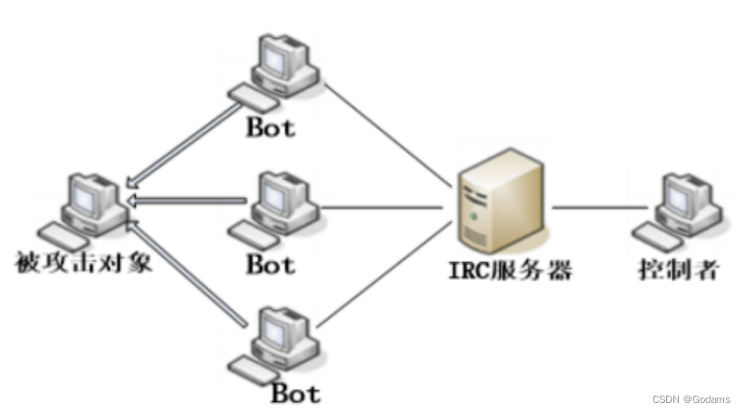 IRC僵尸网络示意图