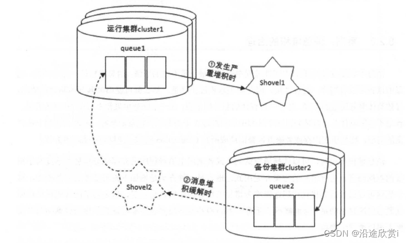 RabbitMQ 运维  扩展