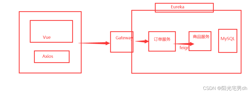 [外链图片转存失败,源站可能有防盗链机制,建议将图片保存下来直接上传(img-Ucdh3YgD-1654905284483)(feign&gateway.assets/image-20211215164851927.png)]