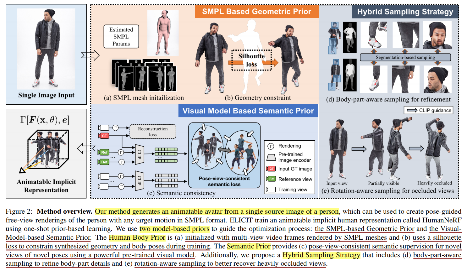 【ICCV‘23】One-shot Implicit Animatable Avatars with Model-based Priors