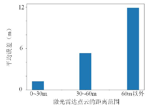 【3D目标检测】基于伪雷达点云的单目３Ｄ目标检测方法研宄