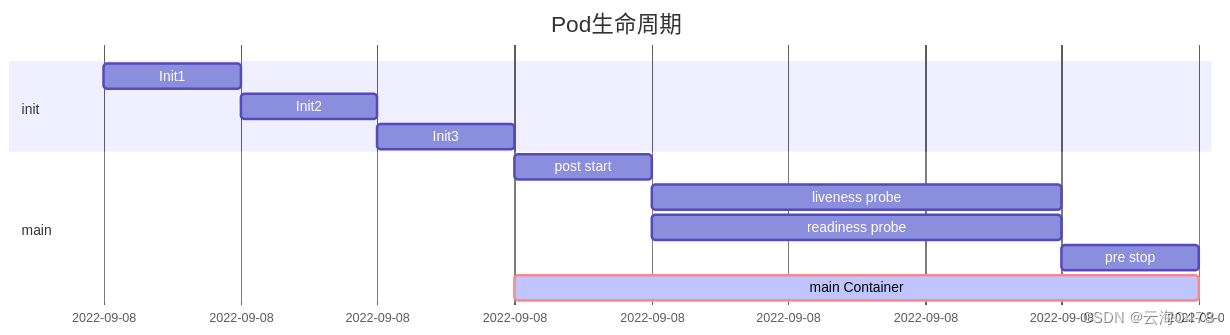 Kubernetes----Pod,资源对象文件