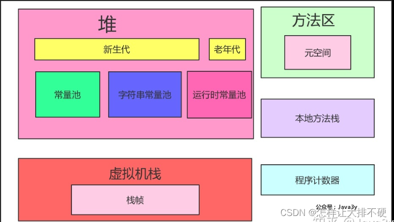 JVM的内存区域划分