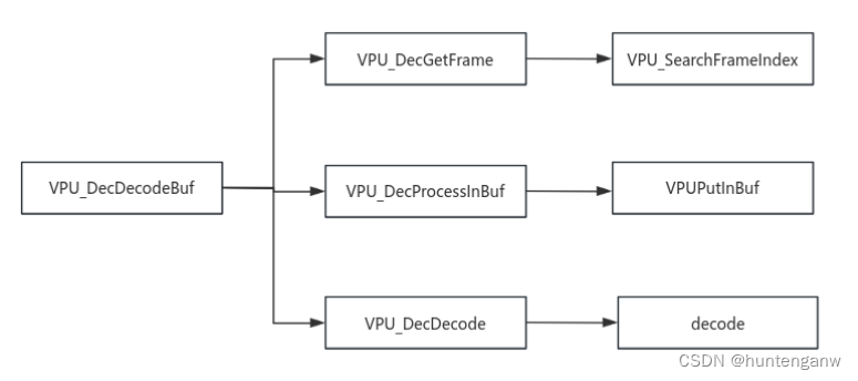 imx VPU解码分析4-wrap与hantro的关系