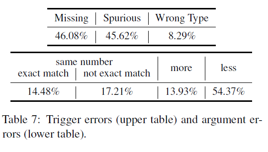 论文笔记 EMNLP 2020|Event Extraction by Answering (Almost) Natural Questions