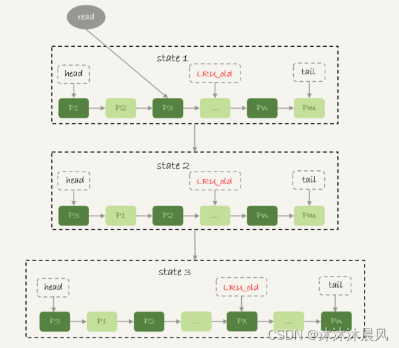 一文看懂 InnoDB 的内存淘汰逻辑（LRU）