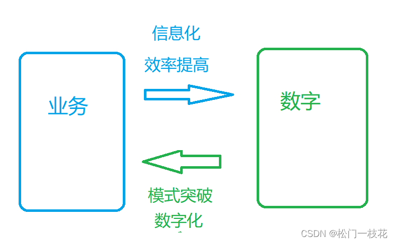 信息化与数字化的区别_信息化和数字化的区别-CSDN博客