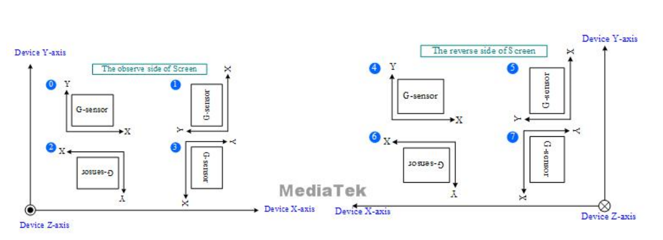 mtk平台gsensor,msensor方向确定方法