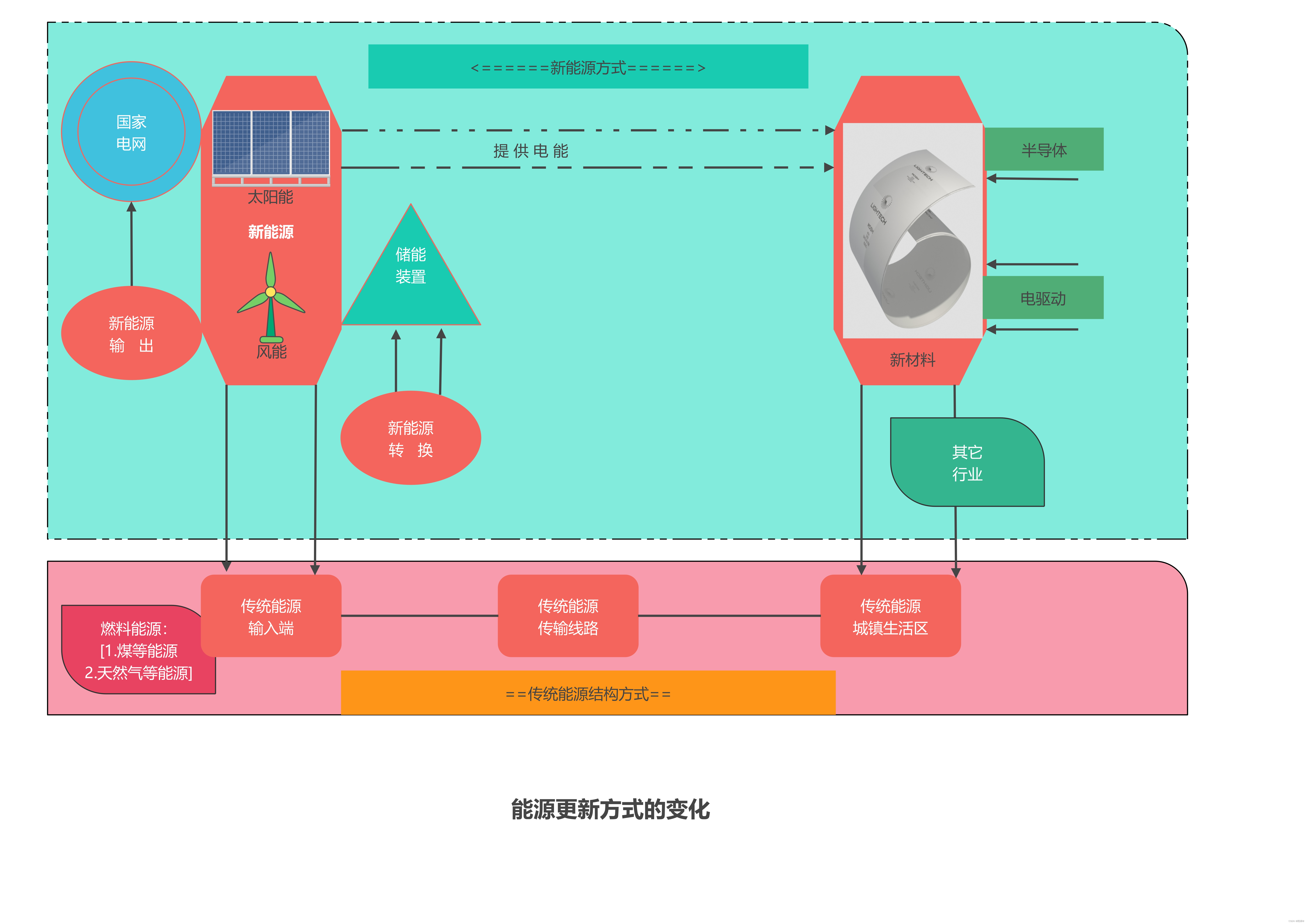 能源结构变更图，传统能源结构对比新兴能源