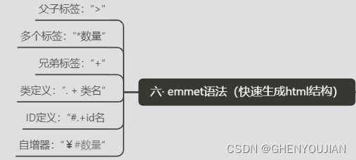 emmet语法