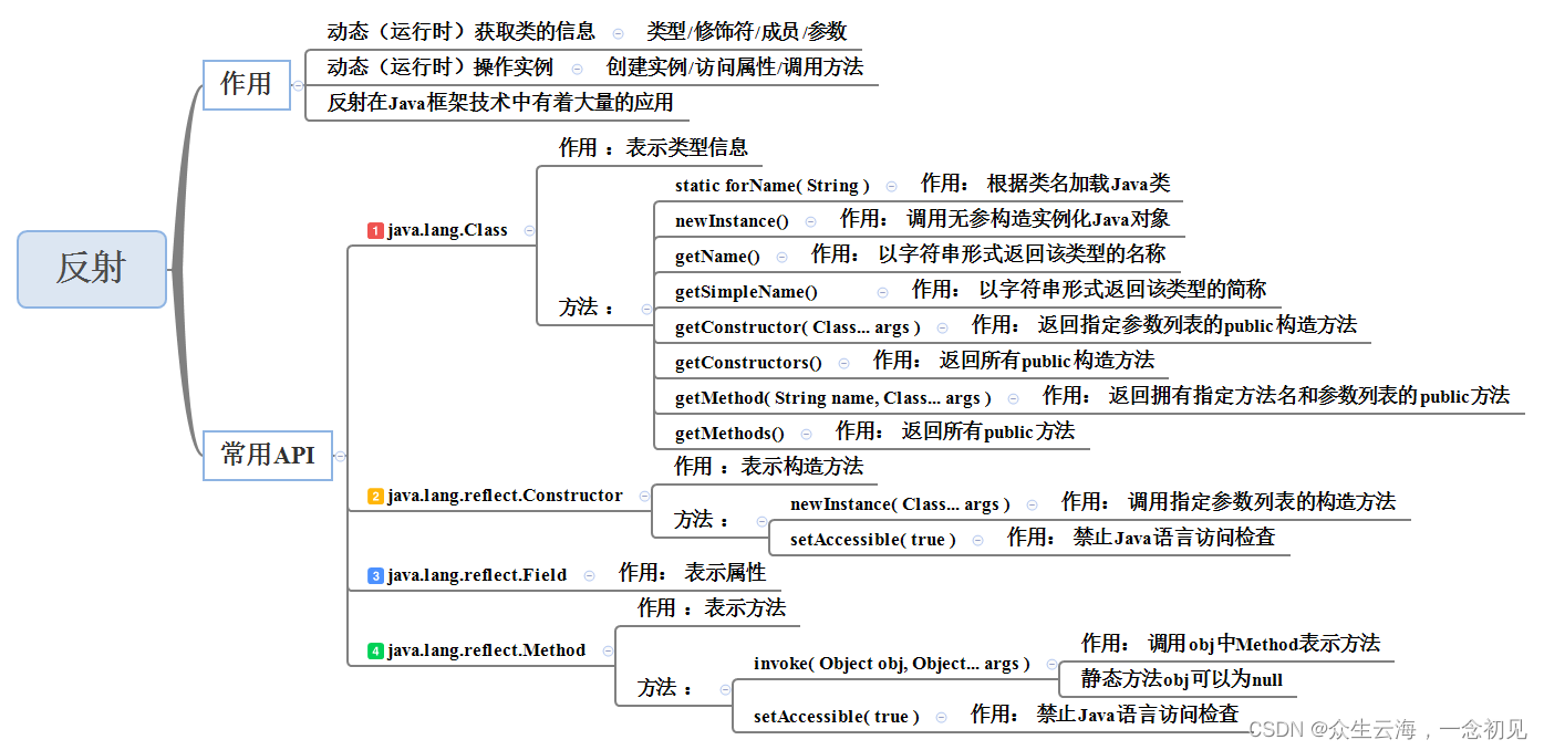 [外链图片转存失败,源站可能有防盗链机制,建议将图片保存下来直接上传(img-Ko1Dzjvx-1665402813405)(E:\Aiden_EDU\Courseware\FrameFoundation\反射.assets\反射.png)]