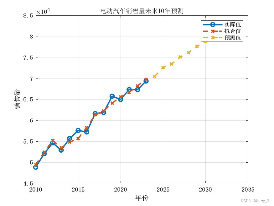 2023亚太杯数学建模APMCM竞赛C题思路讲解：基于ARIMA与机理模型进行预测