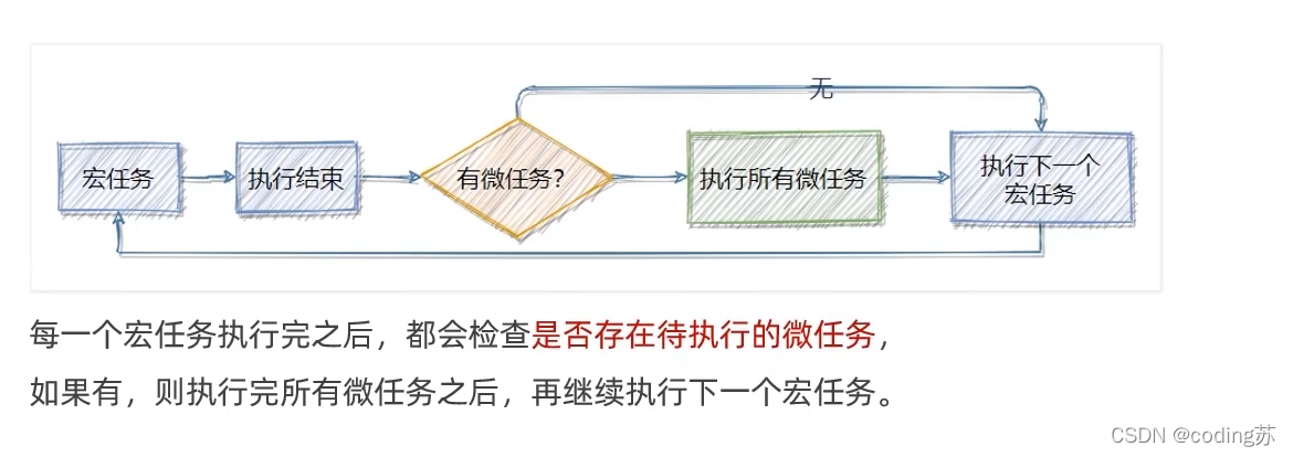 前端同异步EventLoop及宏任务和微任务