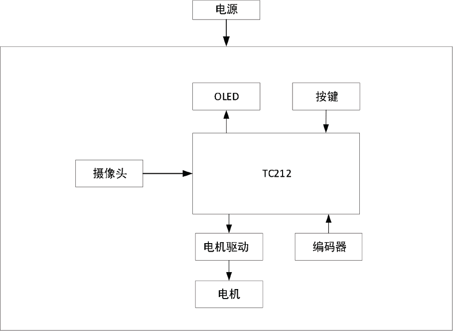 ▲ 图 3.1.1智能车硬件系统结构图