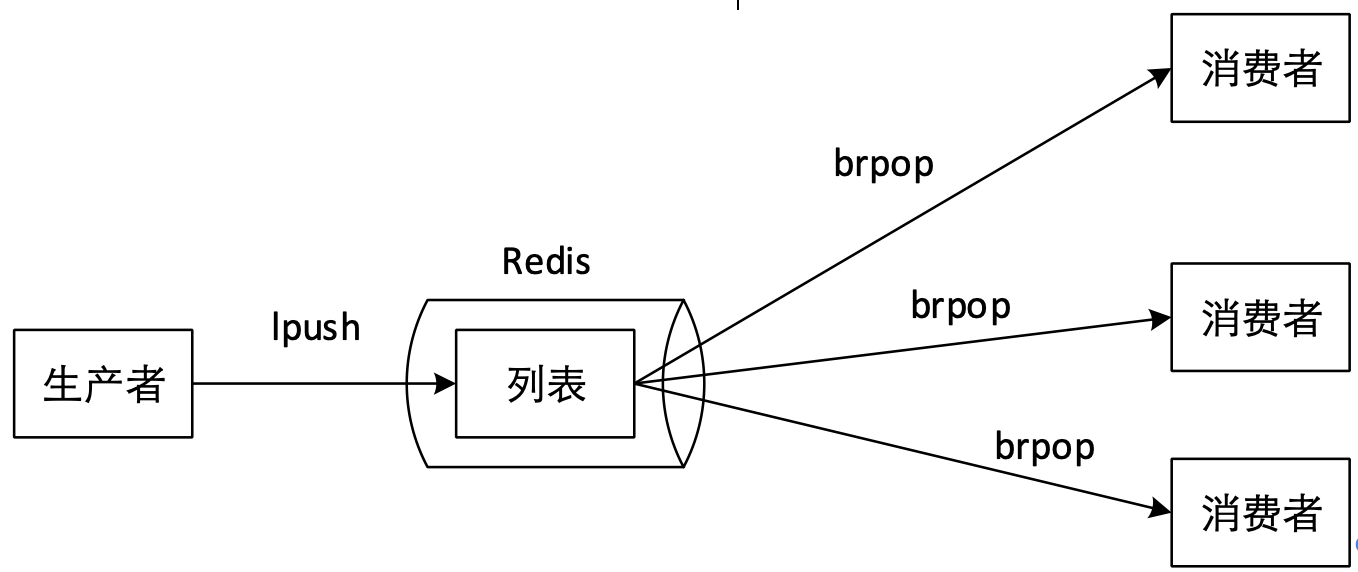 Redis常见面试题总结