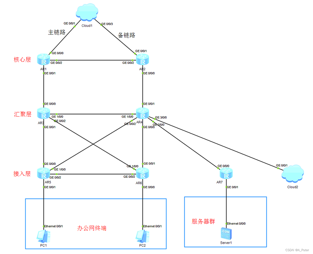 OSPF出口设计