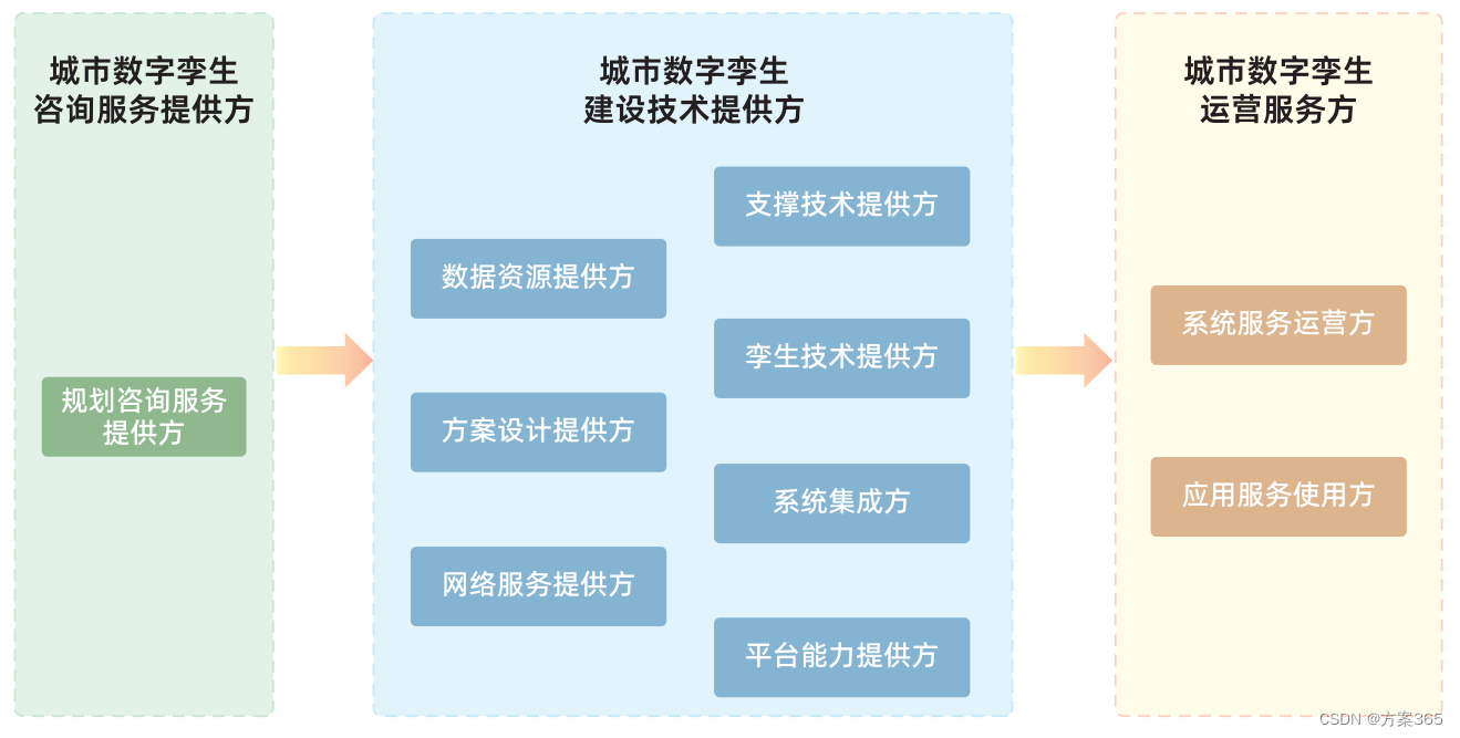 智慧城市数字孪生