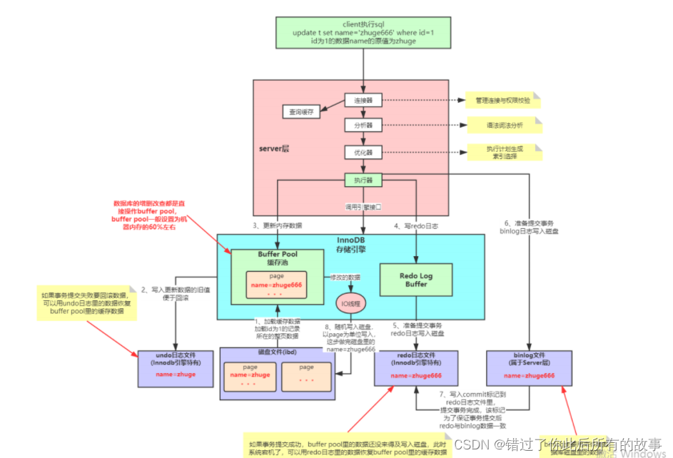 MySQL架构图