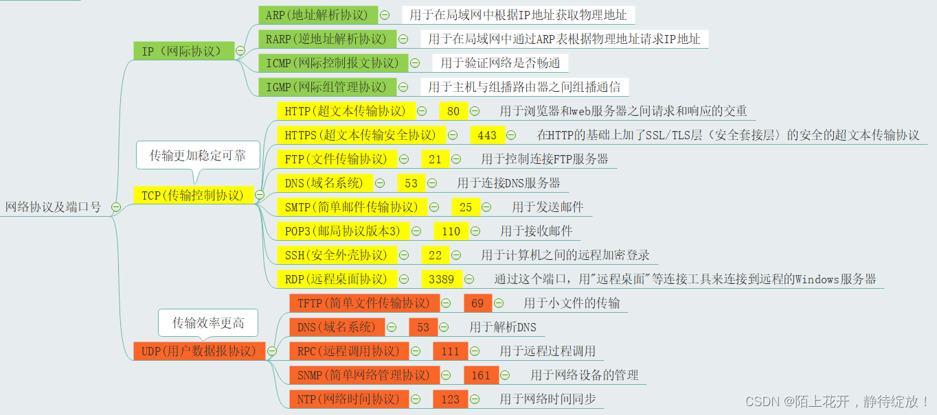 计算机网络常用协议名称及端口号汇总