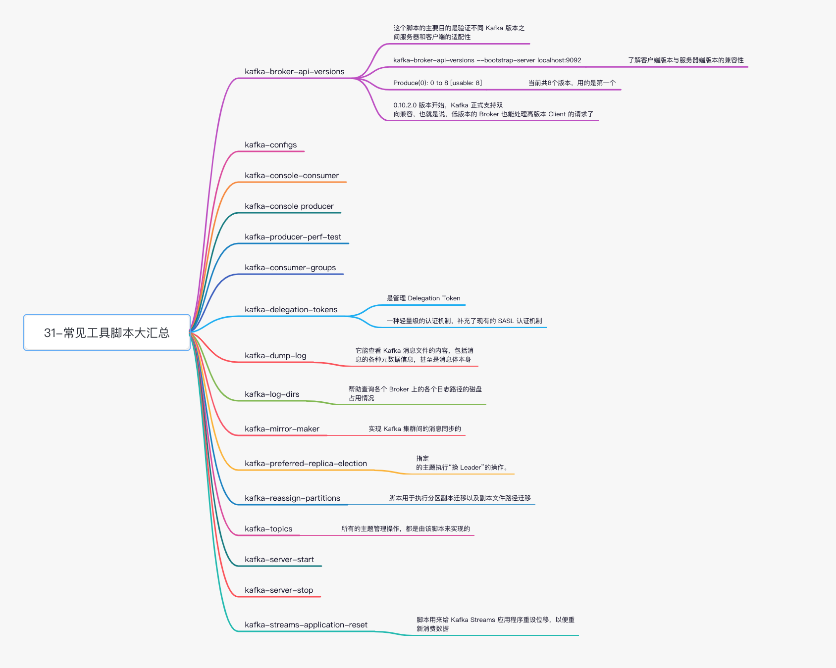 kafka-31常见工具脚本大全
