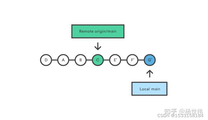 git pull --rebase后