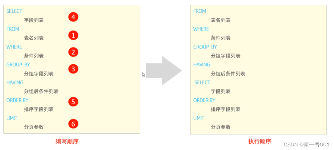 SQL执行顺序