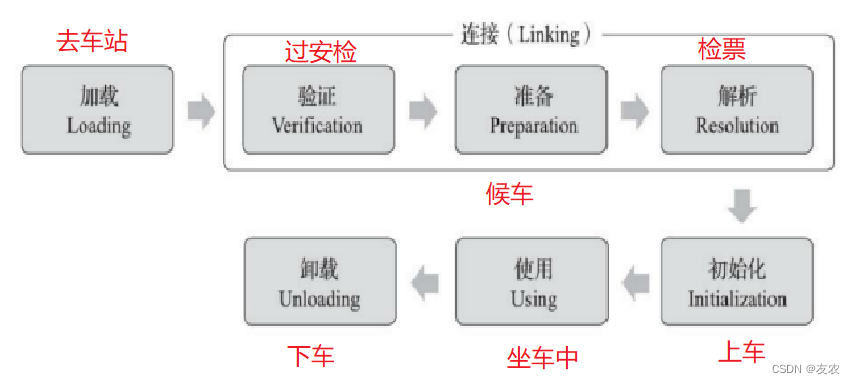 坐车流程