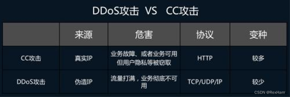 【每天学习一点新知识】CC攻击和DDoS的区别