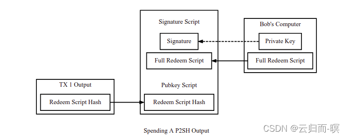 [External link picture transfer failed, the source site may have an anti-theft link mechanism, it is recommended to save the picture and upload it directly (img-F4DkVB7J-1642693109143)(https://developer.bitcoin.org/_images/en-unlocking-p2sh-output .svg)]