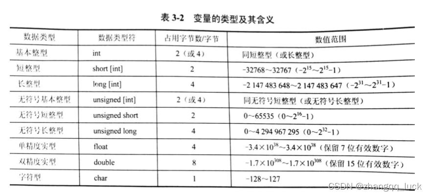 变量类型及其含义