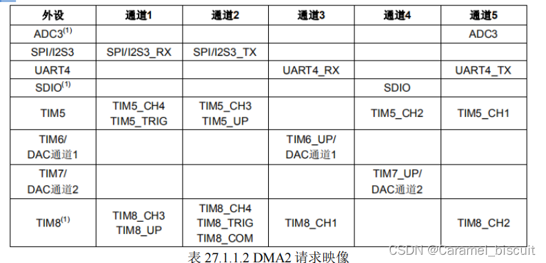 STM32 DMA学习