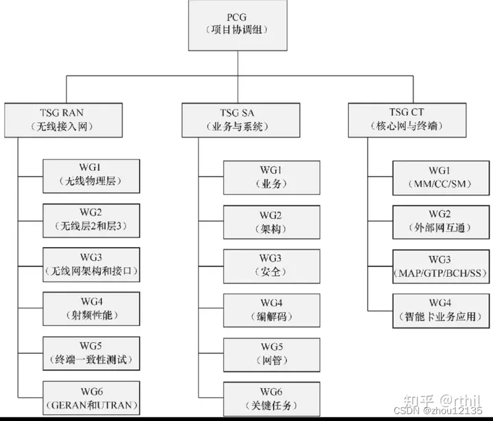 3GPP协议构成