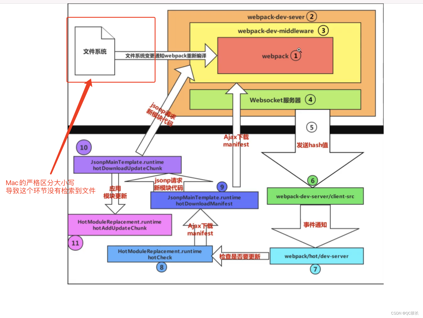 macOS端React的项目WebPack热更新（HMR）失效问题分析及解决，原因竟是Windows文件系统不区分大小写导致