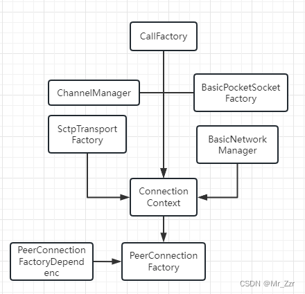 (Android-RTC-9)PeerConnectionFactory