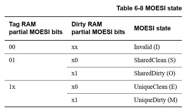 ARMv8如何读取cache line中MOESI 状态以及Tag信息（tag RAM  dirty RAM）