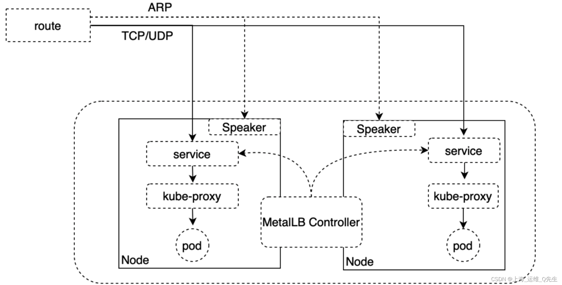 [Gitops--1]GitOps环境准备