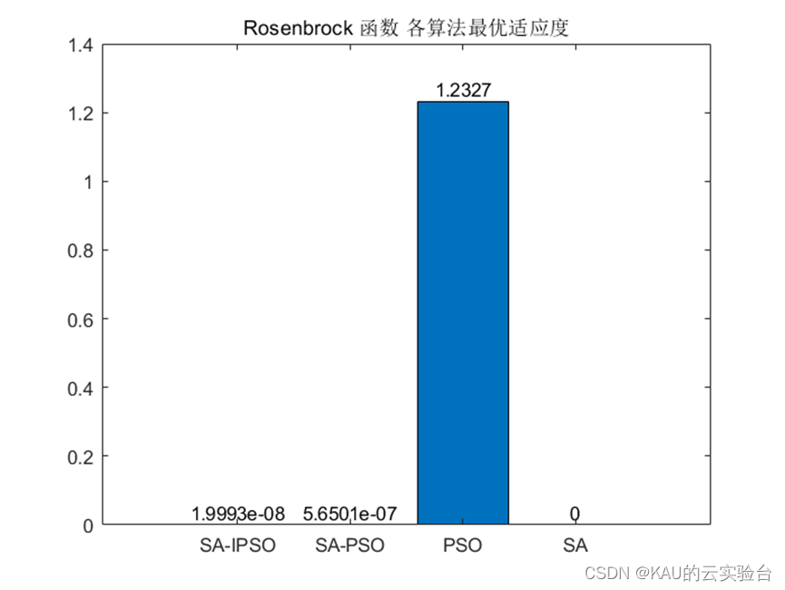 超详细 | 模拟退火-粒子群自适应优化算法及其实现(Matlab)