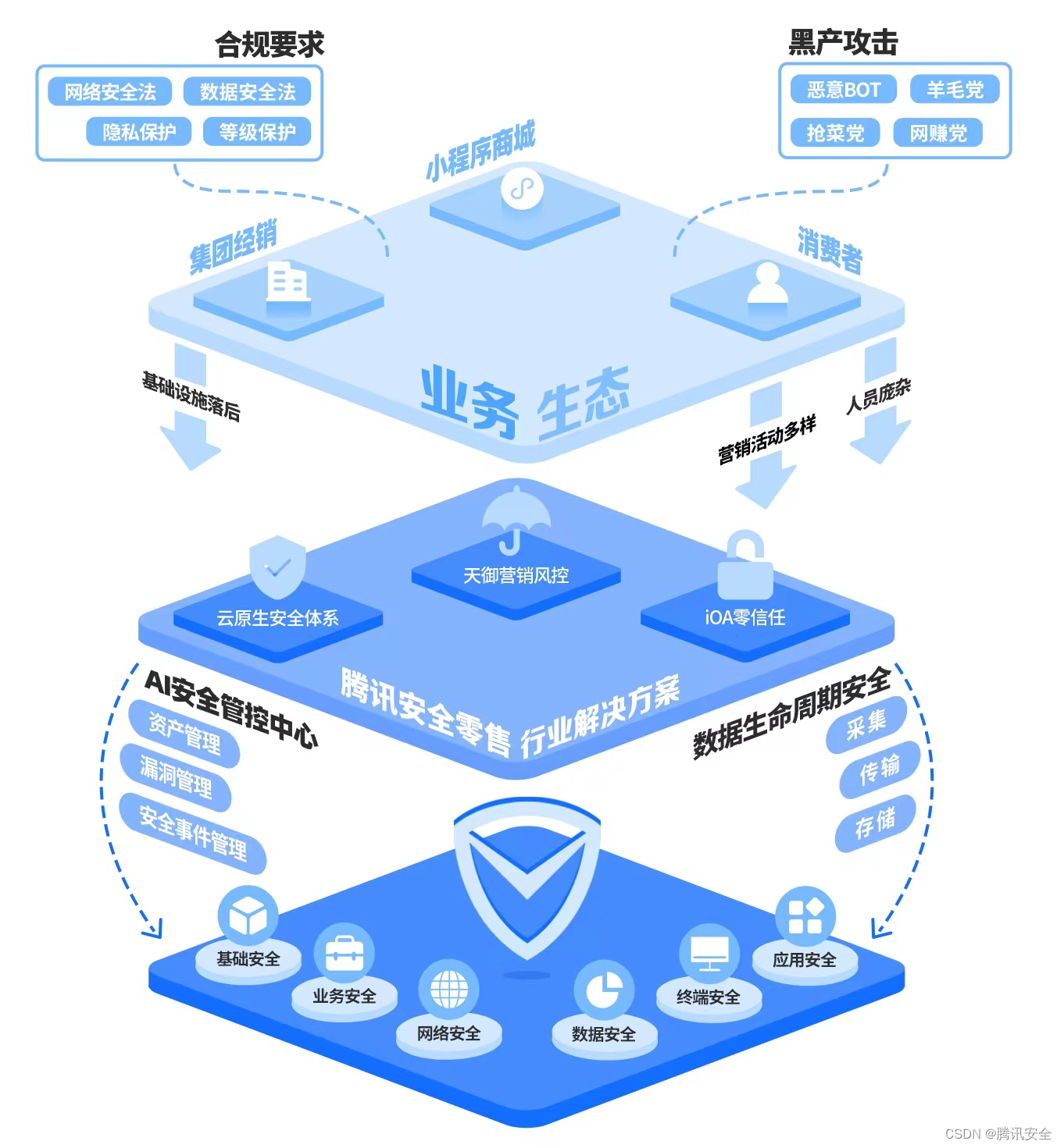 行业安全解决方案 | 零售企业如何做好安全建设对抗黑灰产？