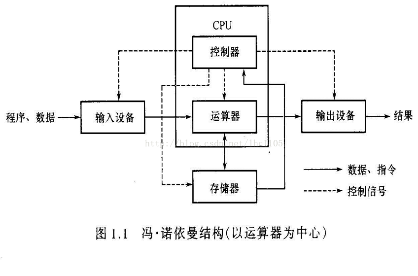 硬件和软件 计算机系统的层次结构 冯·诺依曼体系 计算机硬件主要