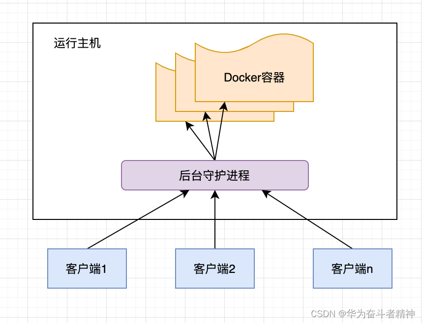 介绍 Docker 的基本概念和优势V2.0