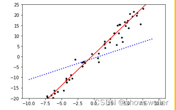 【Python机器学习】神经网络中全连接层与线性回归的讲解及实战（Tensorflow、MindSpore平台 附源码）