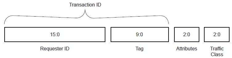 Transaction Descriptor