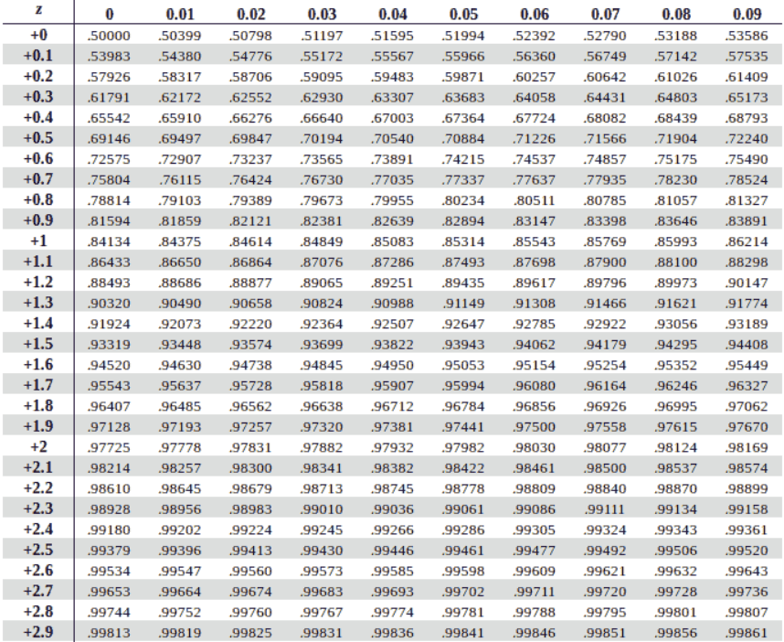 機器學習筆記什麼是標準正態分佈表
