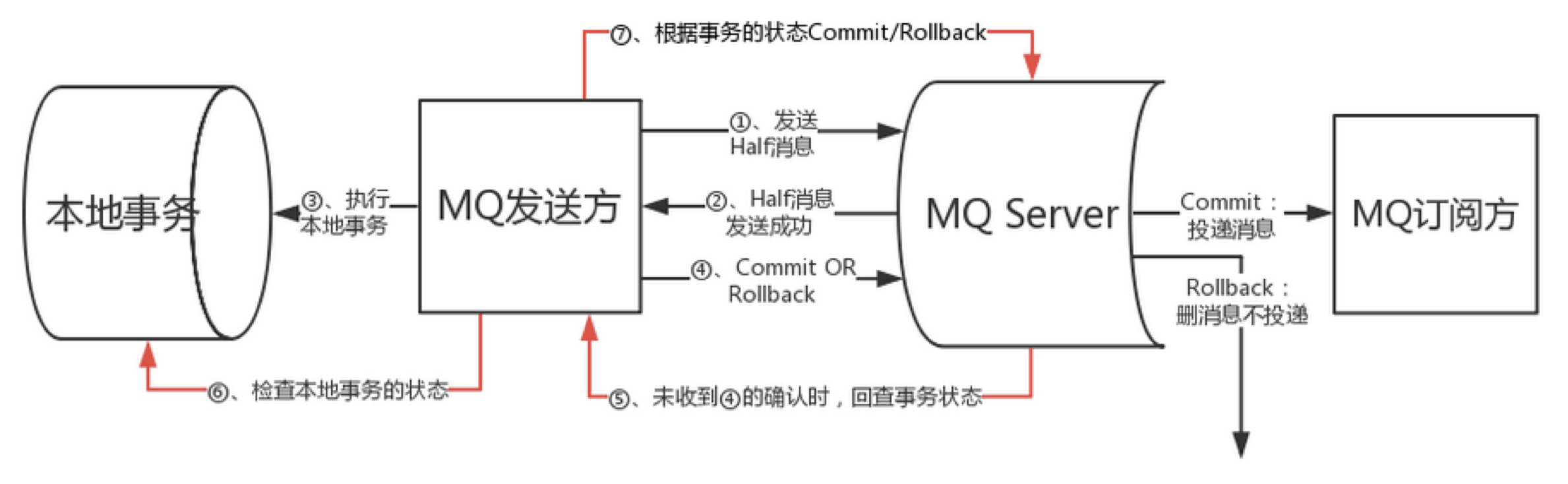 RocketMQ learning (4): message types-delayed messages, batch messages ...