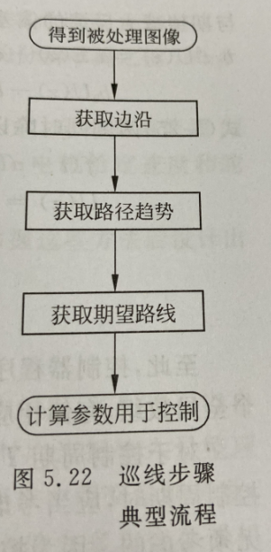 大一下暑假留校训练记录