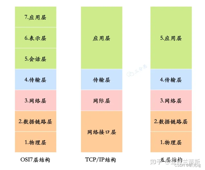 面渣逆袭：三万字，七十图详解计算机网络六十二问_昕光xg的博客-CSDN博客