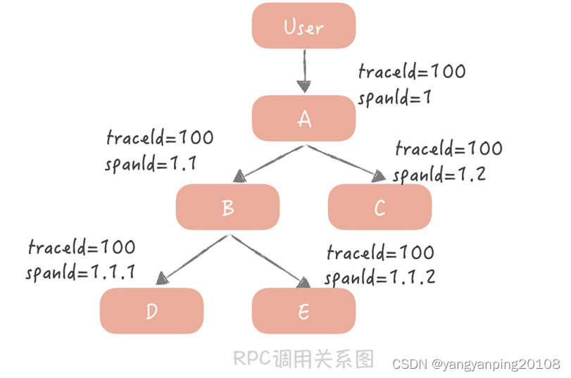 分布式Trace：横跨几十个分布式组件的慢请求要如何排查？