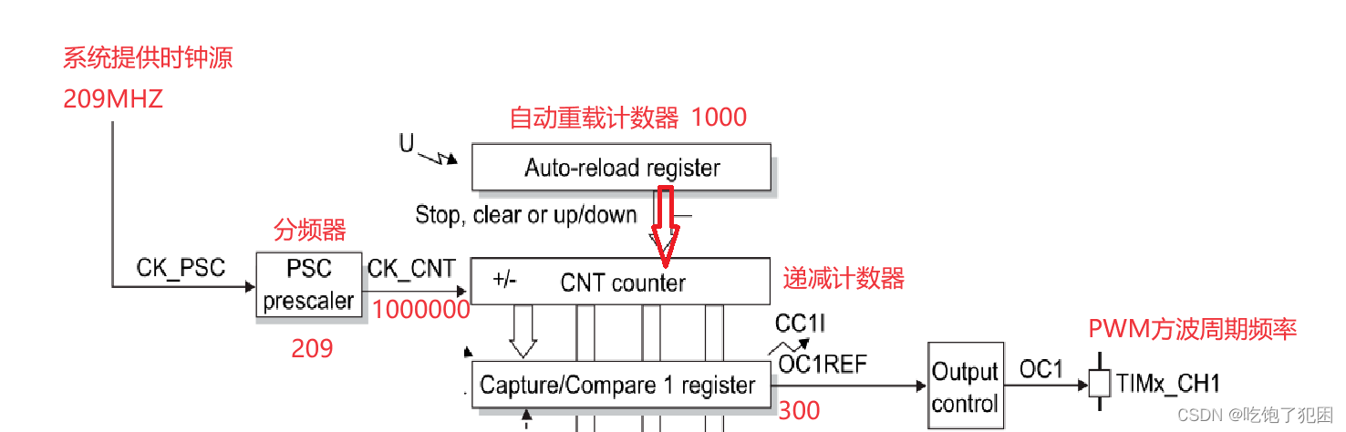 PWM实验