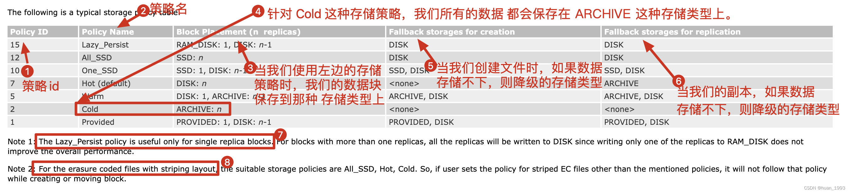 存储策略表