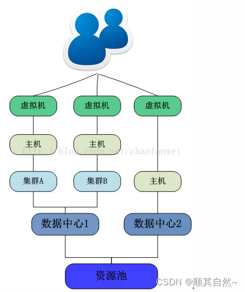 虚拟化及vmware产品介绍